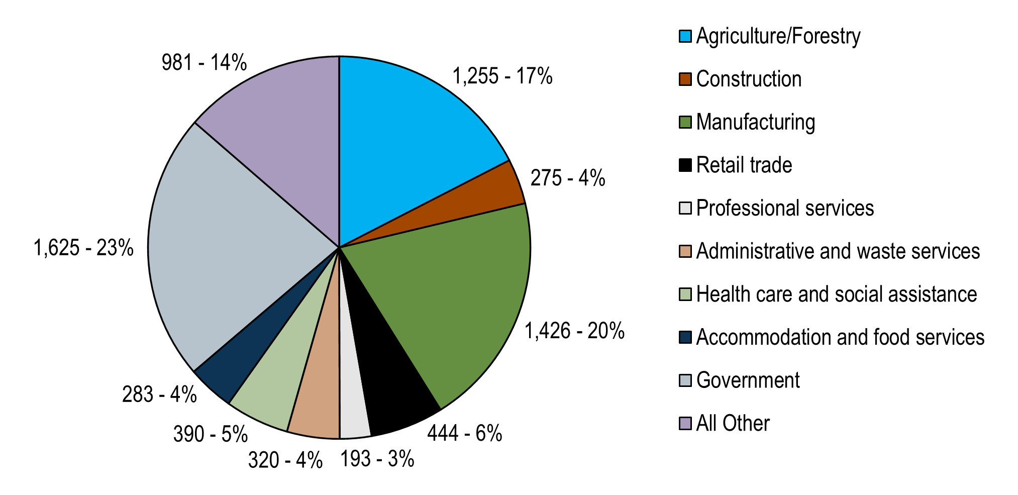 Pie chart of covered employment in 2021